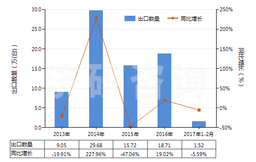 2013-2017年2月中國(guó)回轉(zhuǎn)式螺桿泵(HS84136040)出口量及增速統(tǒng)計(jì)